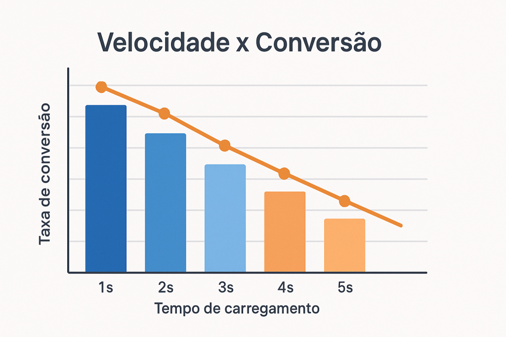 Site profissional para gerar vendas: checklist com 10 itens que não podem faltar em 2025 - Renoma Digital gráfico mostrando relação entre velocidade do site e taxa de conversão em um site profissional para gerar vendas
