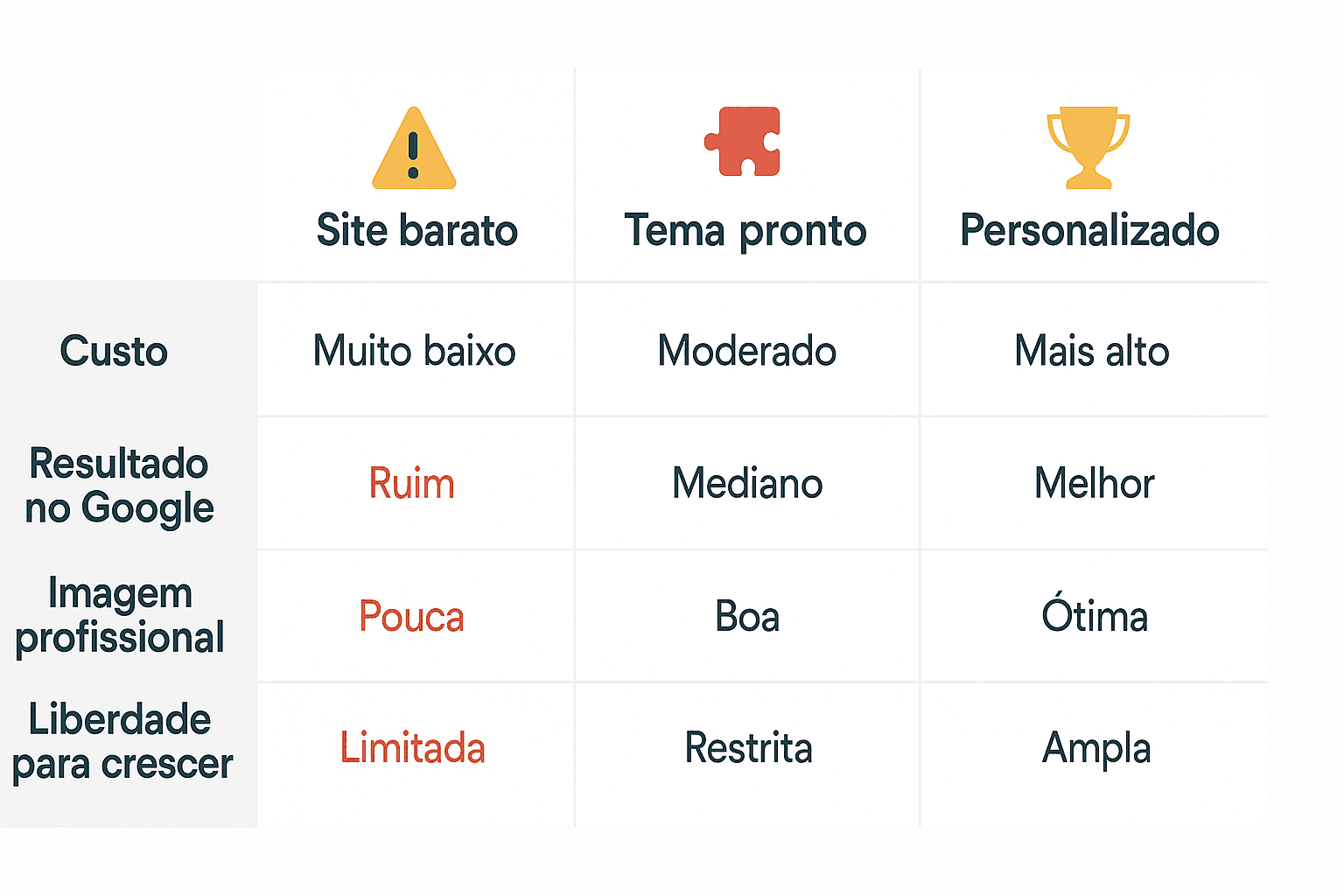 Criação de site profissional com SEO: o que sua empresa precisa saber antes de contratar - Renoma Digital Diferenças visuais entre um site barato e um site estratégico focado em resultados reais.